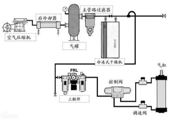 帶你了解有哪些氣動(dòng)元件